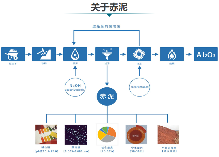 赤泥綜合利用產(chǎn)業(yè)化現(xiàn)狀、存在問題及解決方略探討